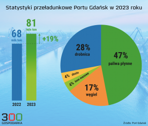 port gdańsk
