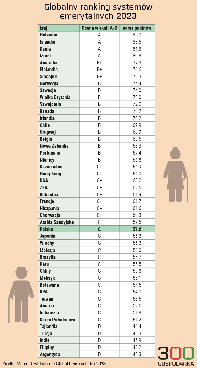 Globalny ranking systemów emerytalnych 2023