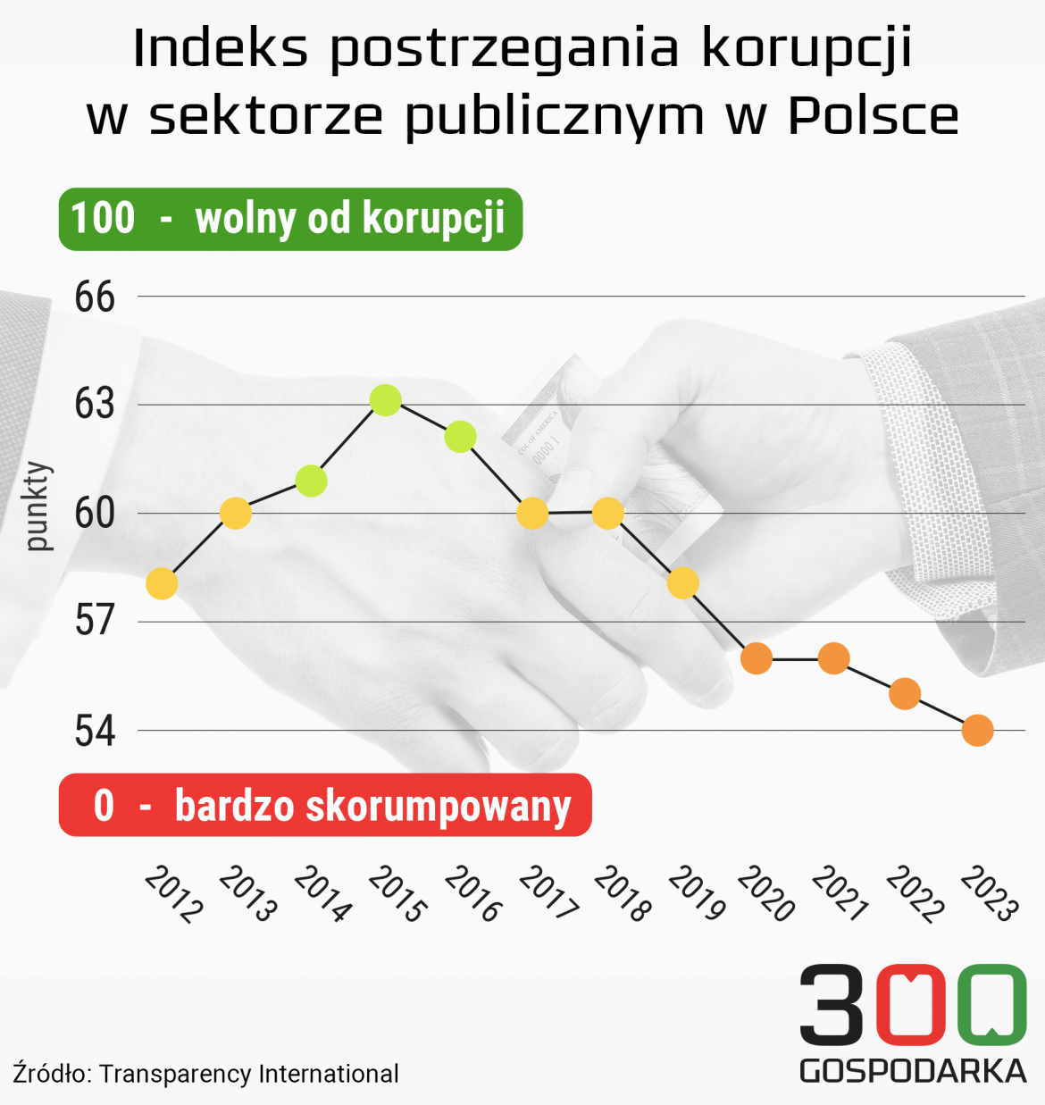 Korupcja w Polsce narasta? Przedsiębiorcy postrzegają ją jako coraz