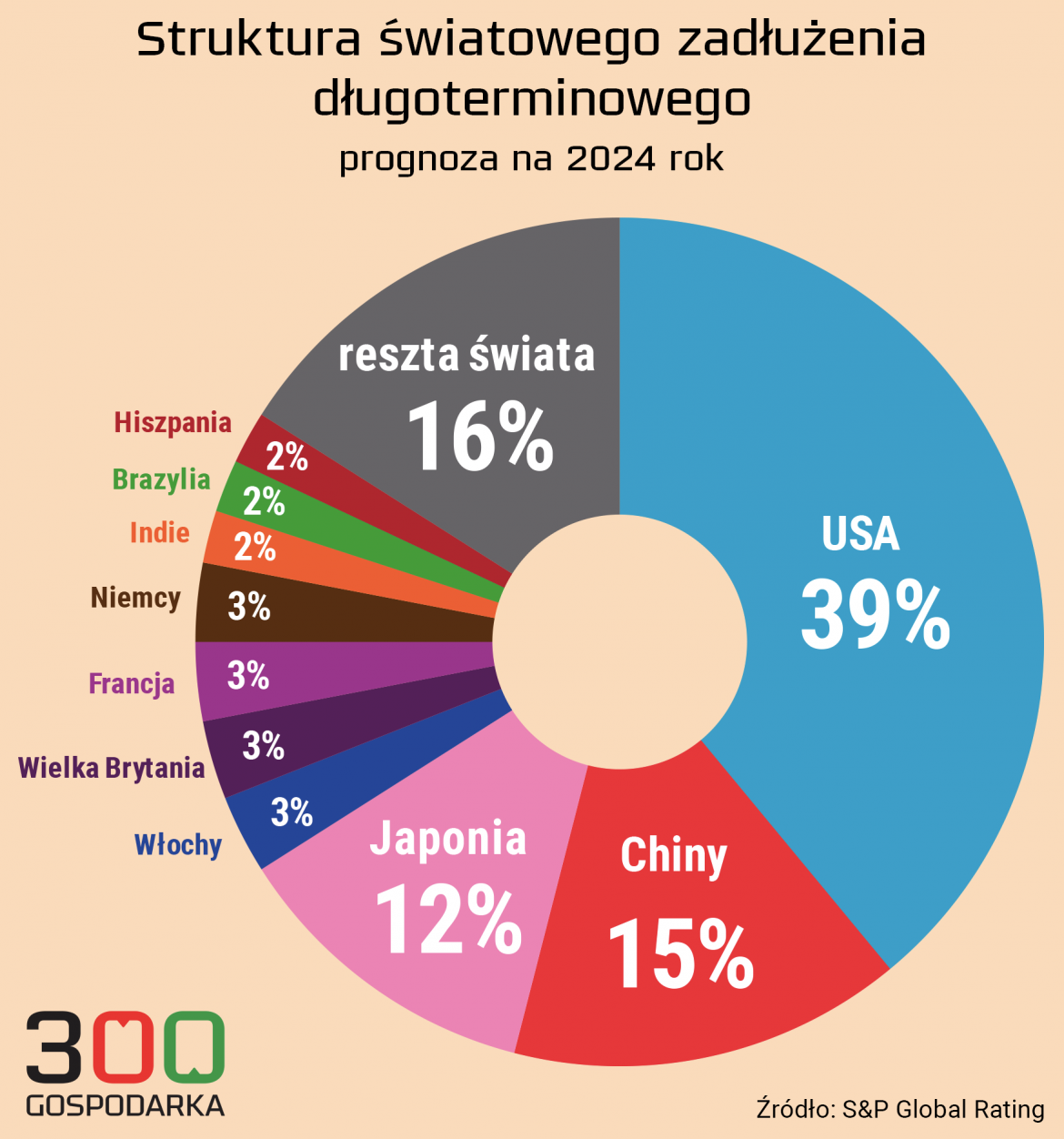zadłużenie państw netto