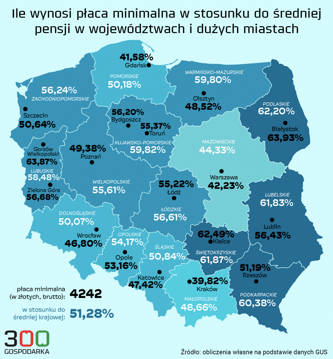 Ile wynosi płaca minimalna w stosunku do średniej pensji w województwach i dużych miastach