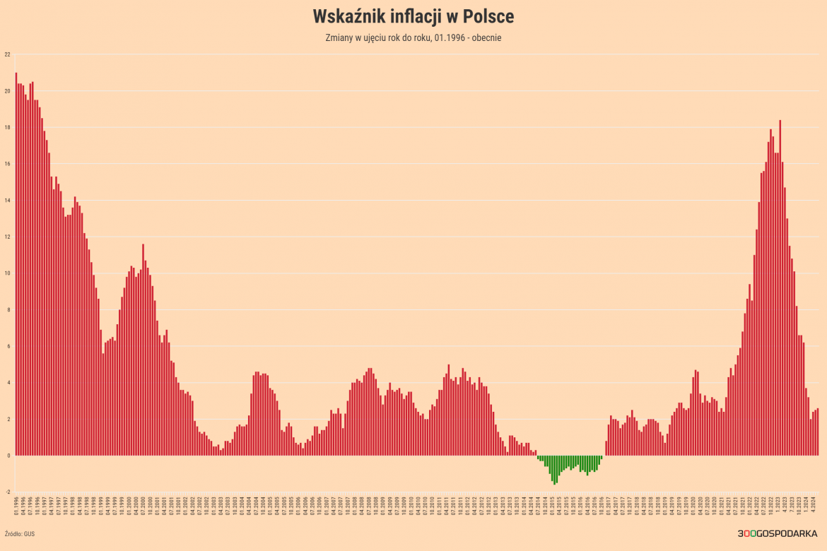 Inflacja CPI 1996-2022 WIECZNA (1)