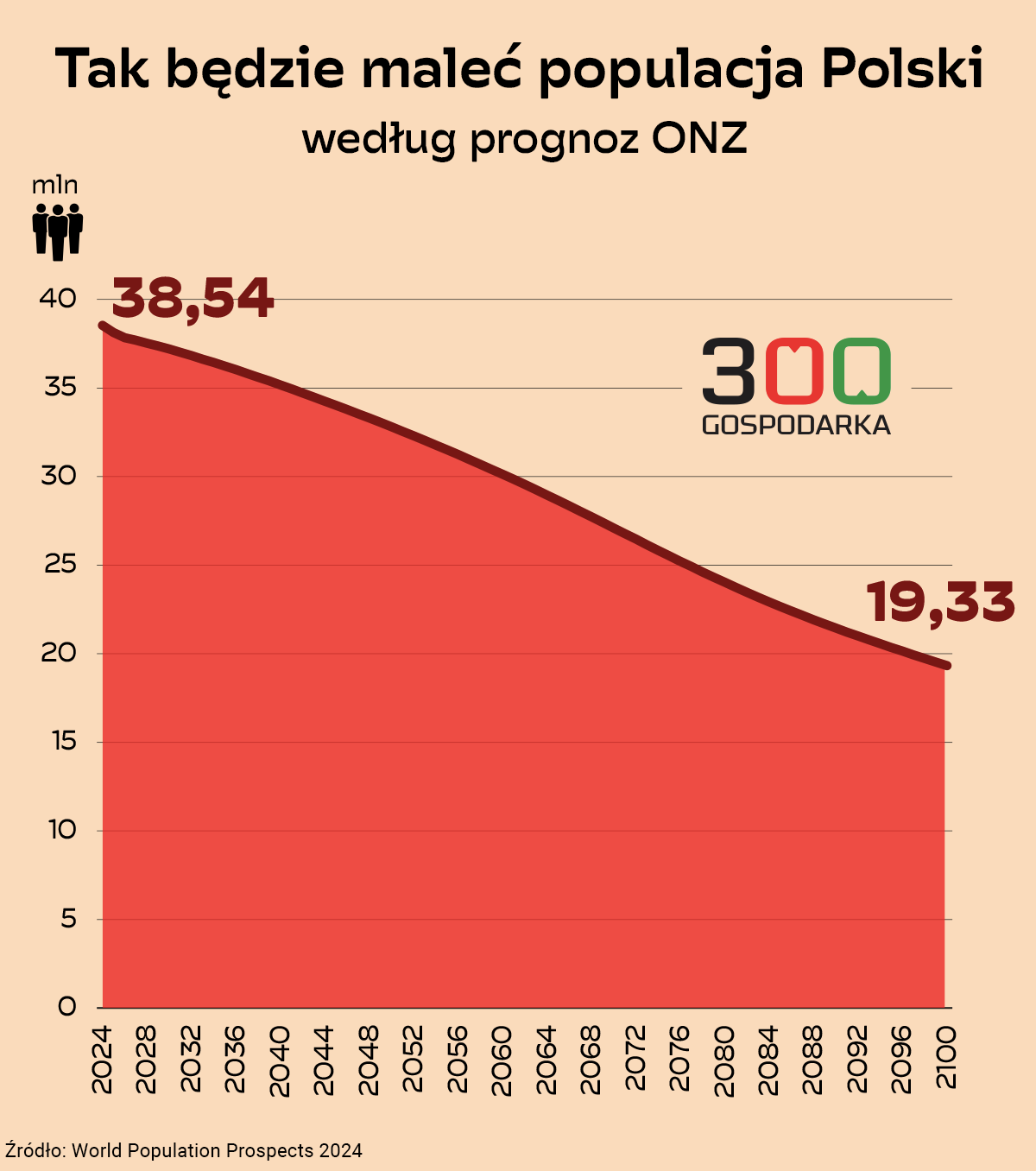 Liczba ludności na świecie będzie rosnąć jeszcze przez 50 lat. W Polsce ...