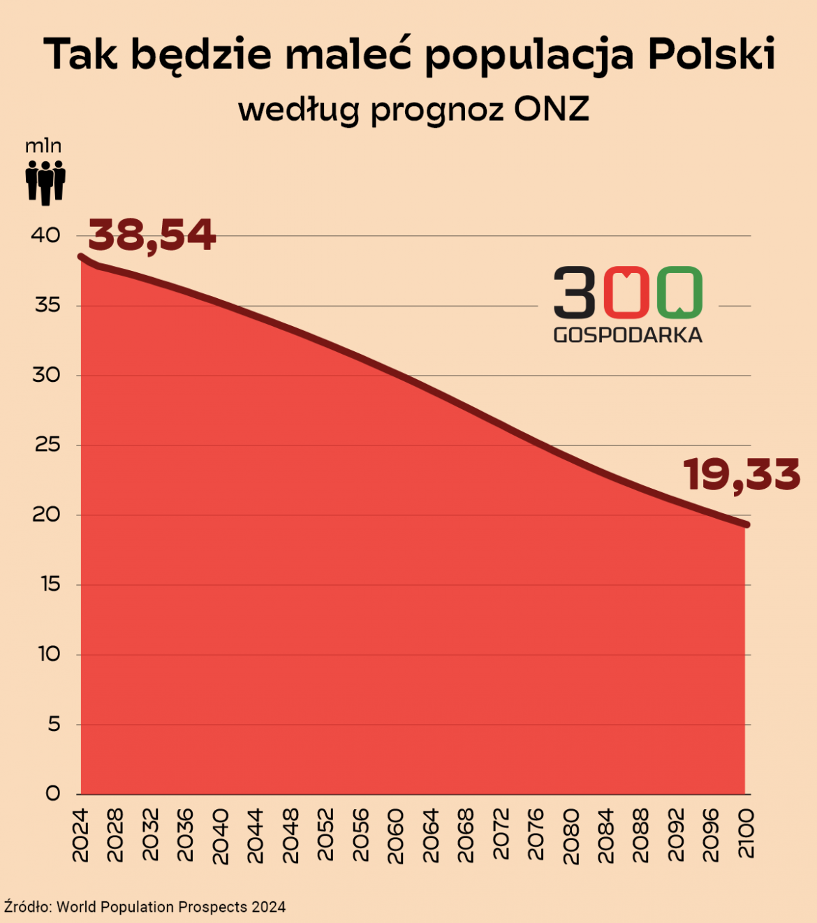 Tak będzie maleć populacja Polski