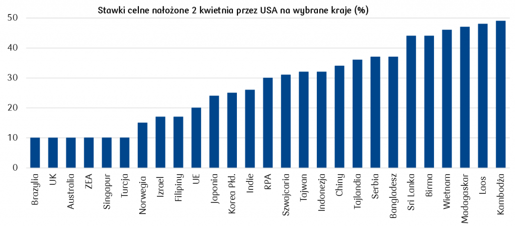 Stawki celne nałożone na wybrane kraje 2.04.2025 r. przez USA, mat. PKO BP