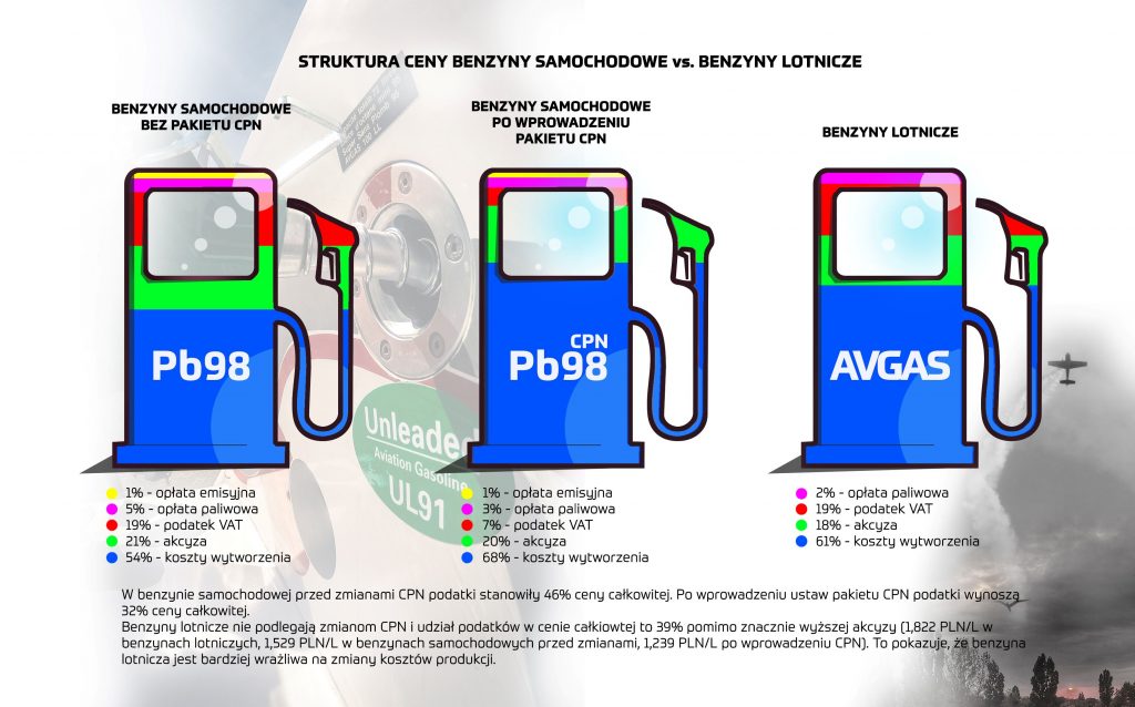 Struktura cen paliw w 2026 r., porównanie benzyn samochodowych przed i po pakiecie CPN oraz benzyn lotniczych