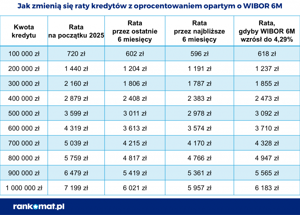 Jak się zmienią raty kredytów z oprocentowaniem opartym o WIBOR 6M. wyliczenia Rankomat.pl na dzień 2 czerwca 2026 r.