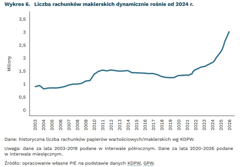 Wykres: liczba rachunków maklerskich rośnie dynamicznie od 2024 roku, fot. materiały PIE. Źródło danych: KDPW, GPW