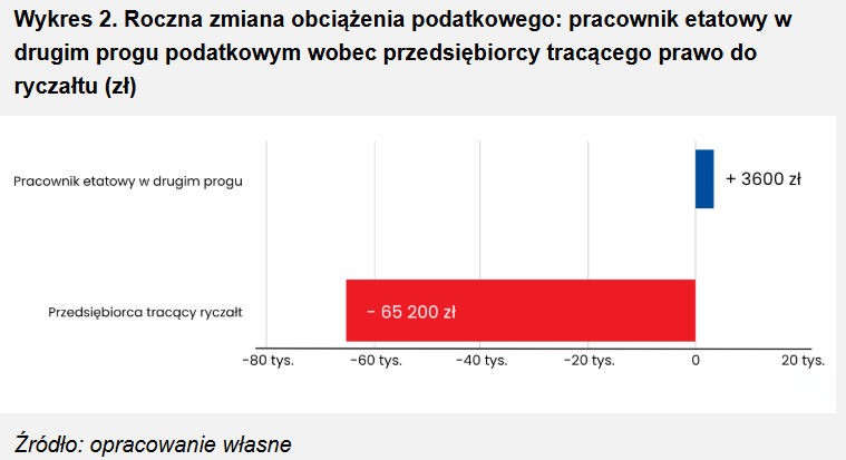 Roczna zmiana obciążenia podatkowego: pracownik etatowy w drugim progu podatkowym wobec przedsiębiorcy tracącego prawo do ryczałtu (zł), fot. Materiały Warsaw Enterprise Institute, źródło danych: opracowanie własne