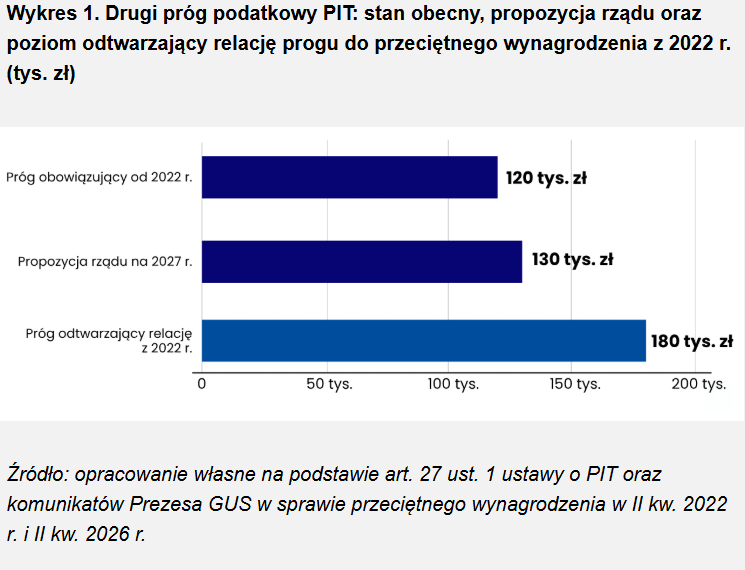Drugi próg podatkowy PIT: stan obecny, propozycja rządu oraz poziom odtwarzający relację progu do przeciętnego wynagrodzenia z 2022 r. (tys. zł), fot. Materiały Warsaw Enterprise Instytute, źródło danych: opracowanie własne na podstawie art. 27 ust. 1 ustawy o PIT oraz komunikatów Prezesa GUS w sprawie przeciętnego wynagrodzenia w II kw. 2022 r. i II kw. 2026 r.