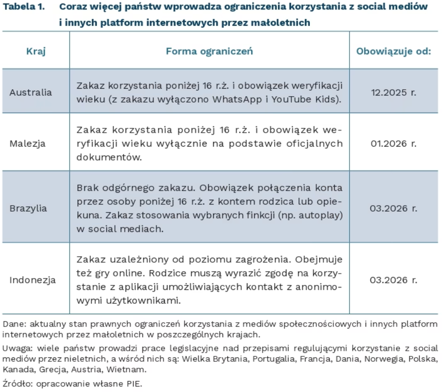 Coraz więcej państw wprowadza ograniczenia korzystania z social mediów i innych platform internetowych przez małoletnich, fot. materiały PIE